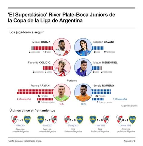 Alineaciones River Vs Boca Onces Del Superclásico Argentina Futbol