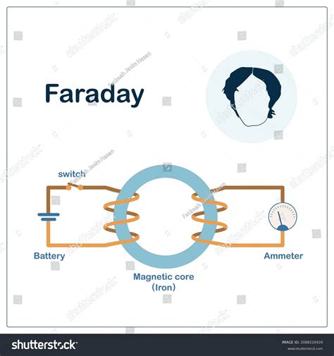 Faradays Magnetic Induction Experiment Vector Stock Vector Royalty