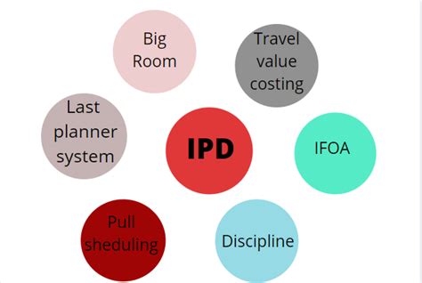 Integrated Project Delivery In Construction Project