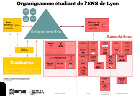 Un organigramme pour mieux comprendre les structures étudiantes à l