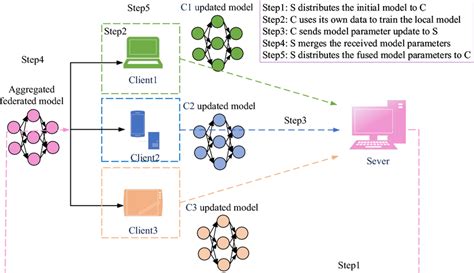 Federated Learning System Example Clientserver Architecture