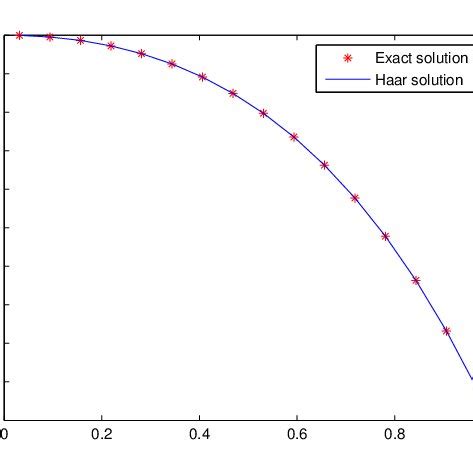 Comparison Of Exact And Approximate Solutions Of Example For J