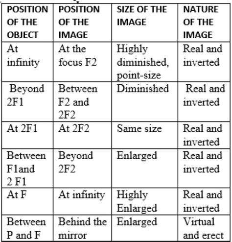 Spherical Lens class 10 | Spherical Lenses - PhysicsTeacher.in