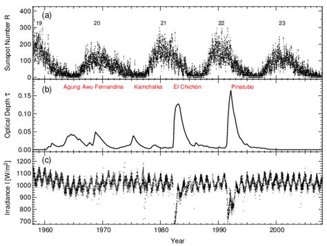 Time Series Diagrams For A The Daily Sunspot Number R For Solar