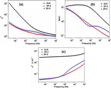 Variation Of A Dielectric Constant B Dielectric Loss Tangent And C Ac