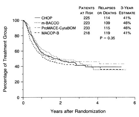 Comparison Of A Standard Regimen Chop With Three Intensive