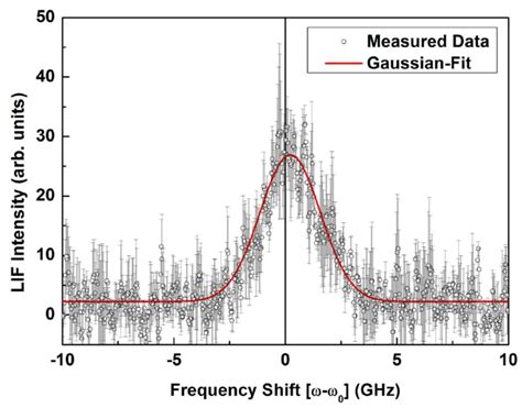 Laser Induced Fluorescence LIF Spectrum Vs Frequency Shift Near The