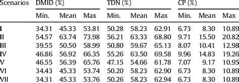 Values For Dry Matter Intake Digestibility Dmid Total Digestible