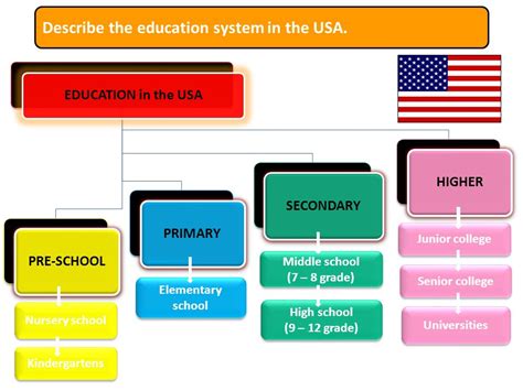 Education System In The Usa