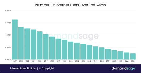 Internet User Statistics In 2024 Global Demographics