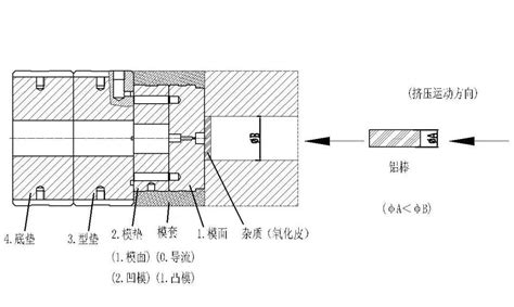 铝合金型材挤压流程详解 知乎