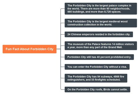 Forbidden City | History, Fun Facts, & Mind Maps