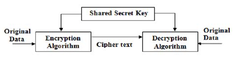 Block Diagram of Symmetric Encryption Process | Download Scientific Diagram