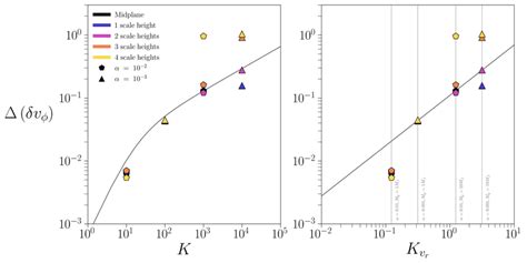 Azimuthally Averaged Velocity Profiles For The 3d Simulations Each Row Download Scientific