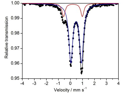 A Negative Ion Mode Esi Mass Spectrum Of A Solution Of The Products