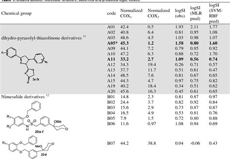 Table From Qsar Analysis Of Cyclooxygenase Inhibitors Selectivity