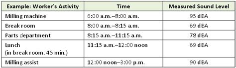 Osha Noise Exposure Limits Chart Keski