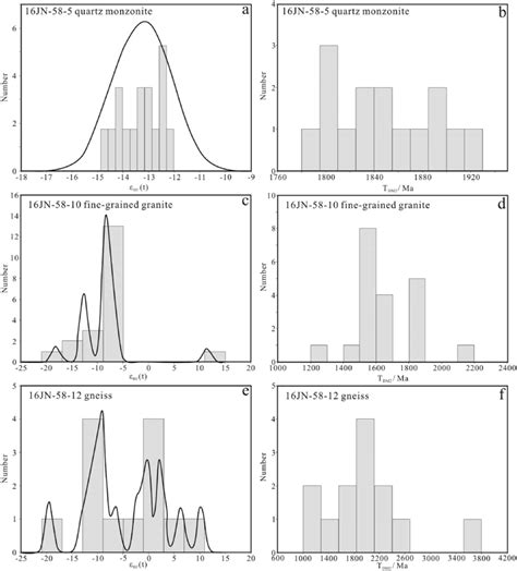 Histogram Of Hf T Values And Two Stage Model Ages Of The Dashuang