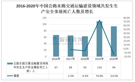 2020年中国水上交通事故发生数量、死亡失踪人数、沉船数量、搜救成功率及人为因素致因防控措施分析 图 智研咨询