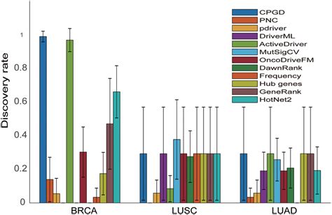 Drug Combination Prediction Results In A Subtype Specific Manner A