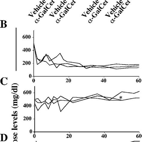 Prevention Of Syngeneic Islet Graft Failure By Repeated α Galcer