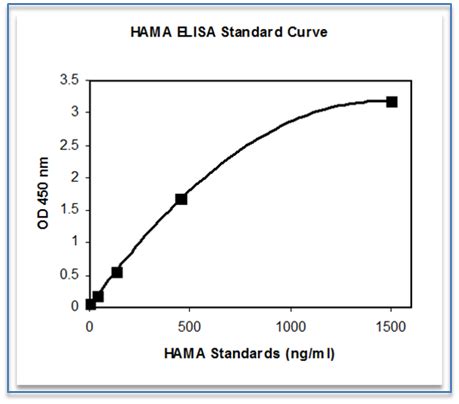 Human Anti-Mouse Antibody ELISA | HAMA Assay | Eagle Biosciences