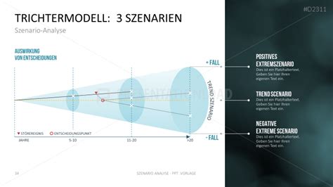 Szenario Analyse Presentationload