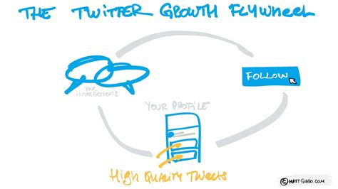 Twitter Growth Flywheel Matt Giaro