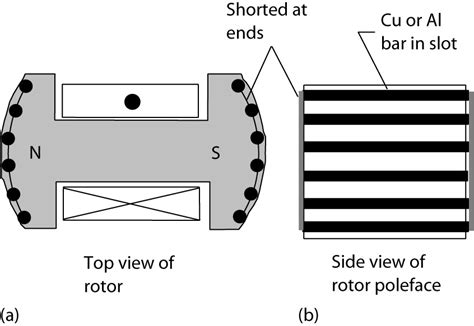 Synchronous Generator Working Principle | Electrical Academia