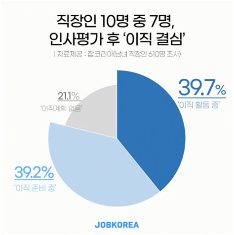 직장인 10명 중 7명 인사평가 후 ‘이직 결심제도 불신 이투데이