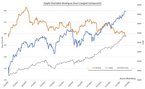 Dow Jones Nasdaq 100 S P 500 Outlook Boeing Netflix Drag On Stocks