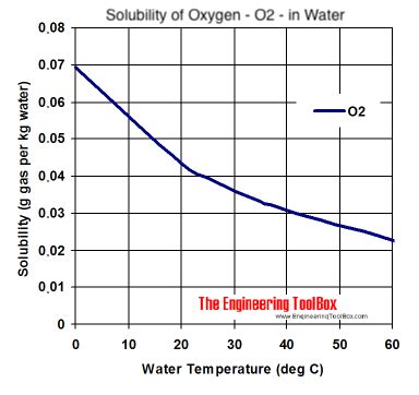 Solubility Of Gases In Water Vs Temperature