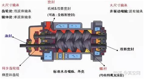 干式螺杆真空泵原理及应用范围 知乎