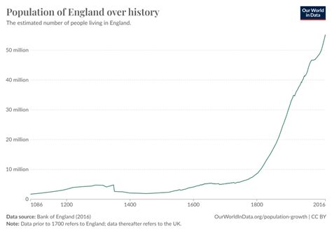 The population of England - Our World in Data