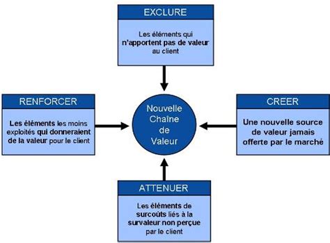 La Strat Gie Oc An Bleu Les Cahiers De L Innovation