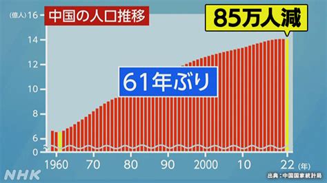 中国の人口が前の年より少なくなった Nhk Easier