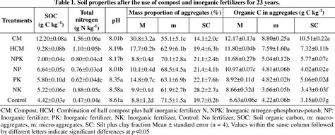 Table 1 From Long Term Fertilization Effects On Organic Carbon