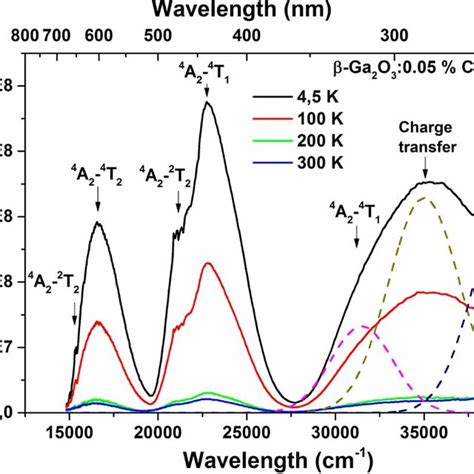 PLE spectra of β Ga2O3 0 05 Cr³ for 695 nm luminescence registered at