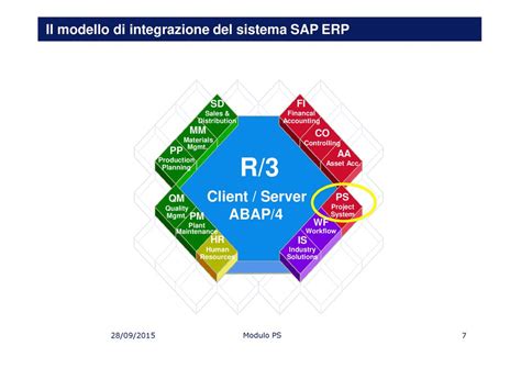 Sap Erp Project System Modulo Ps Ppt Scaricare