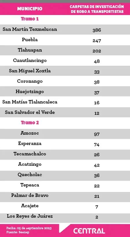 Carreteras De Puebla Concentran El De Los Asaltos Contra