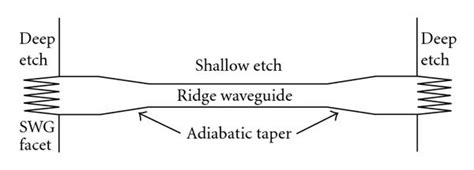 Schematic Top View Of A Soi Ridge Waveguide Terminated At Both Ends