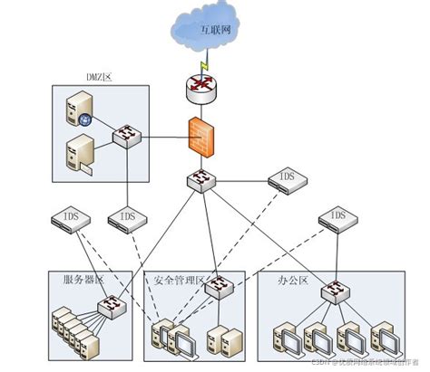 Ids和ips是什么，有什么区别？ Ips Ids Csdn博客