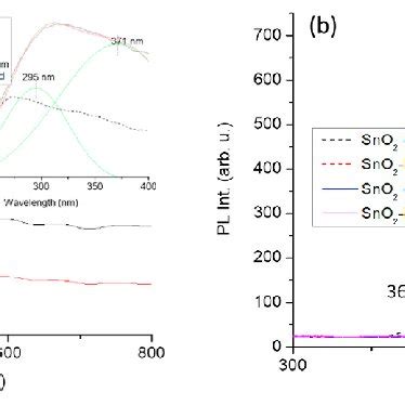 A UV Vis Absorption And B Photoluminescence Spectra With 365 And