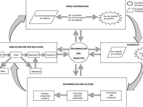 Un Modèle Général De Pilotage Download Scientific Diagram