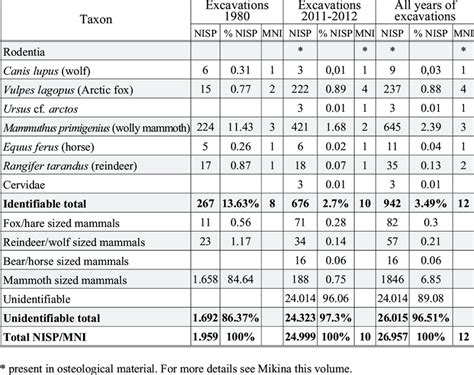 Nisp Number Of Identified Specimens Nisp And Mni Minimum Number Of