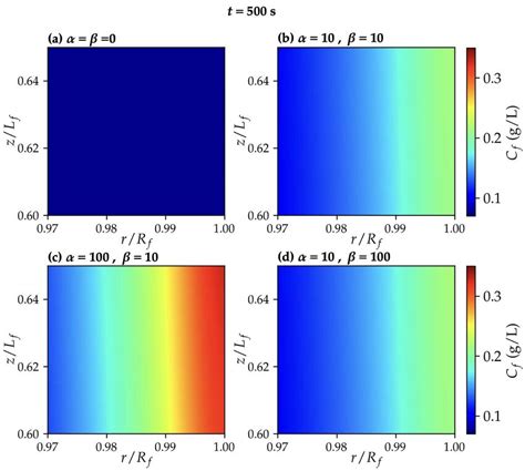 Concentration Gradient Of Permeating Solute At T 500 S For A α β