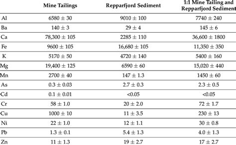 Metal Concentrations Mg Kg Ts In The Mine Tailings With Data From