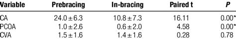 Prebracing And In Bracing Coronal Parameters º Download Scientific