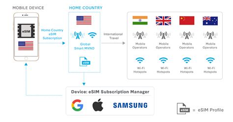 Esim The Gateway To Global Connectivity Whitepaper Virtusa