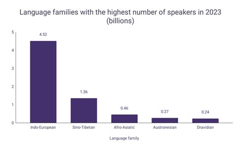 The Most Spoken Languages In The World – WordsRated